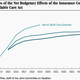 Image for article titled Obamacare’s incredible shrinking cost is already cutting future US deficits
